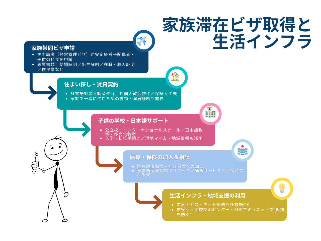 家族滞在ビザ取得と生活インフラ