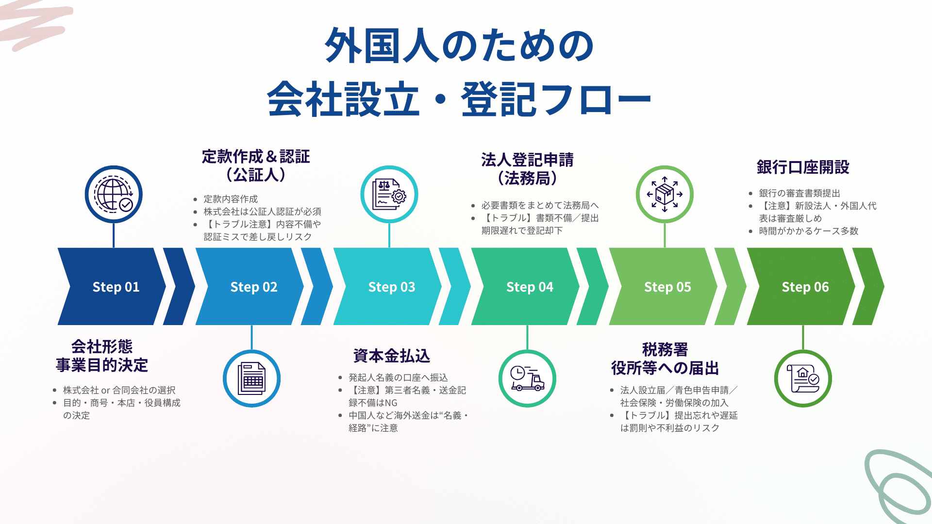 外国人の会社設立ステップ