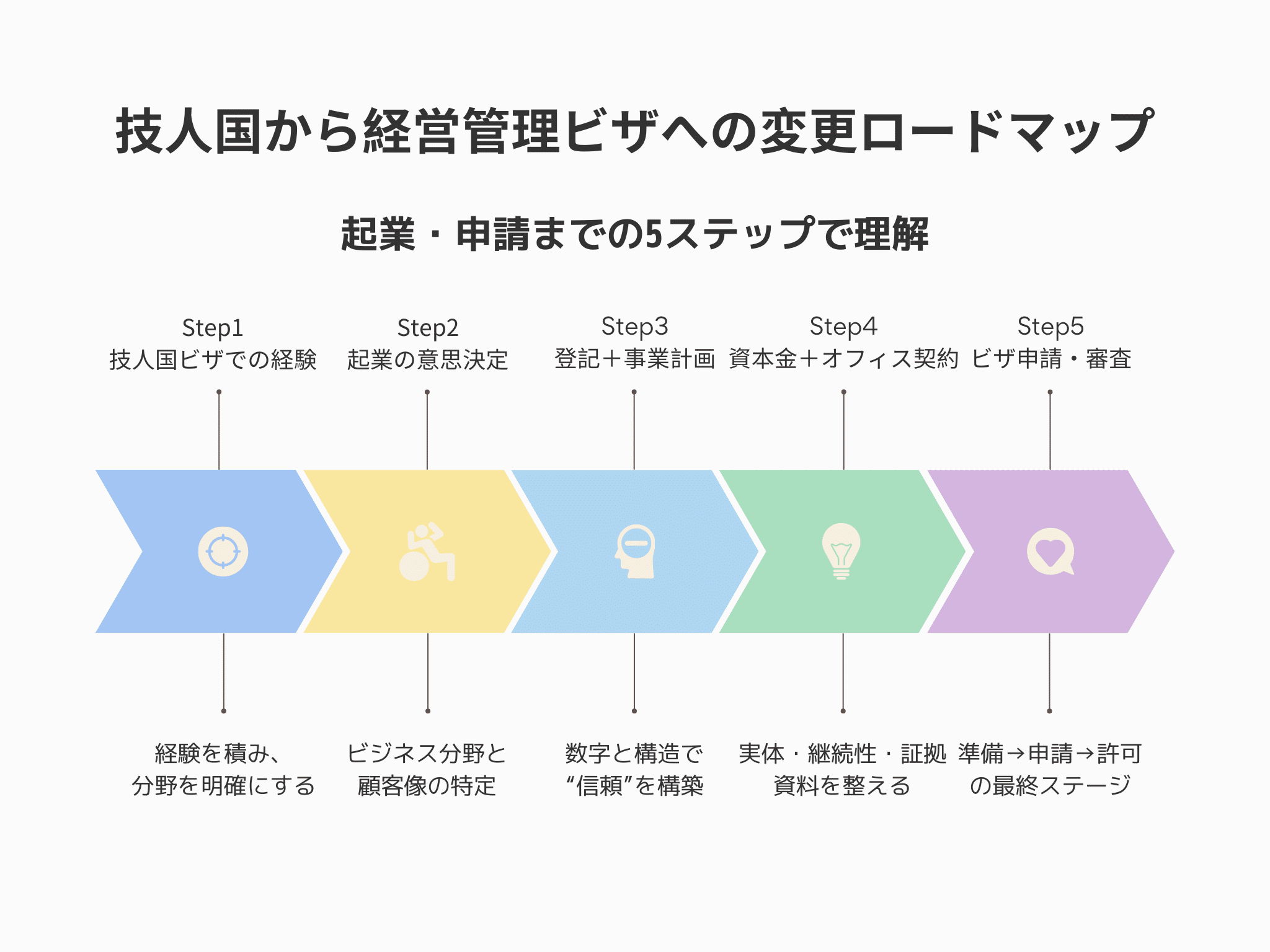 技人国から経営管理ビザへの変更ロードマップ図解｜ステップ別に申請準備を整理