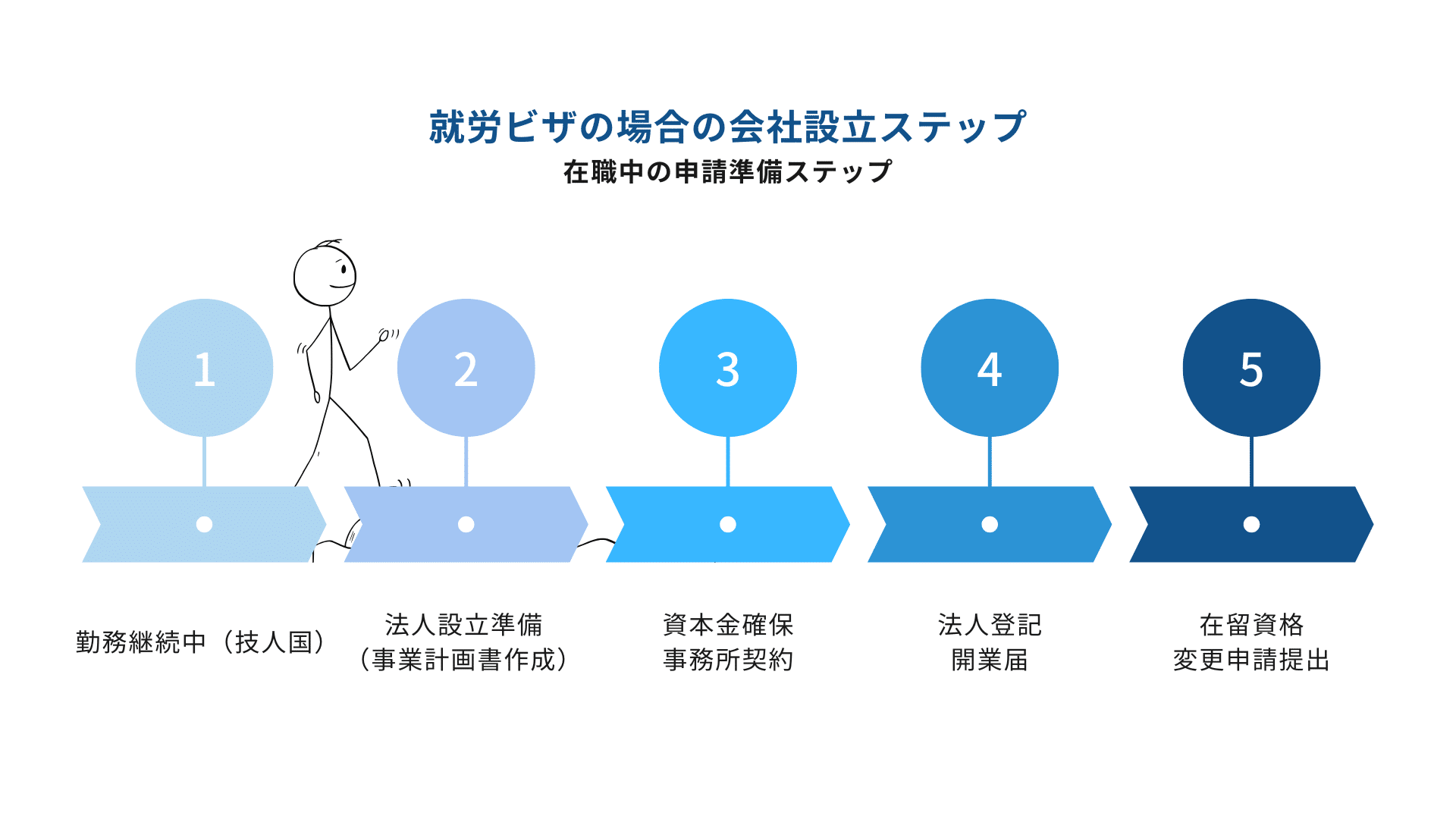 就労ビザの場合の会社設立ステップ