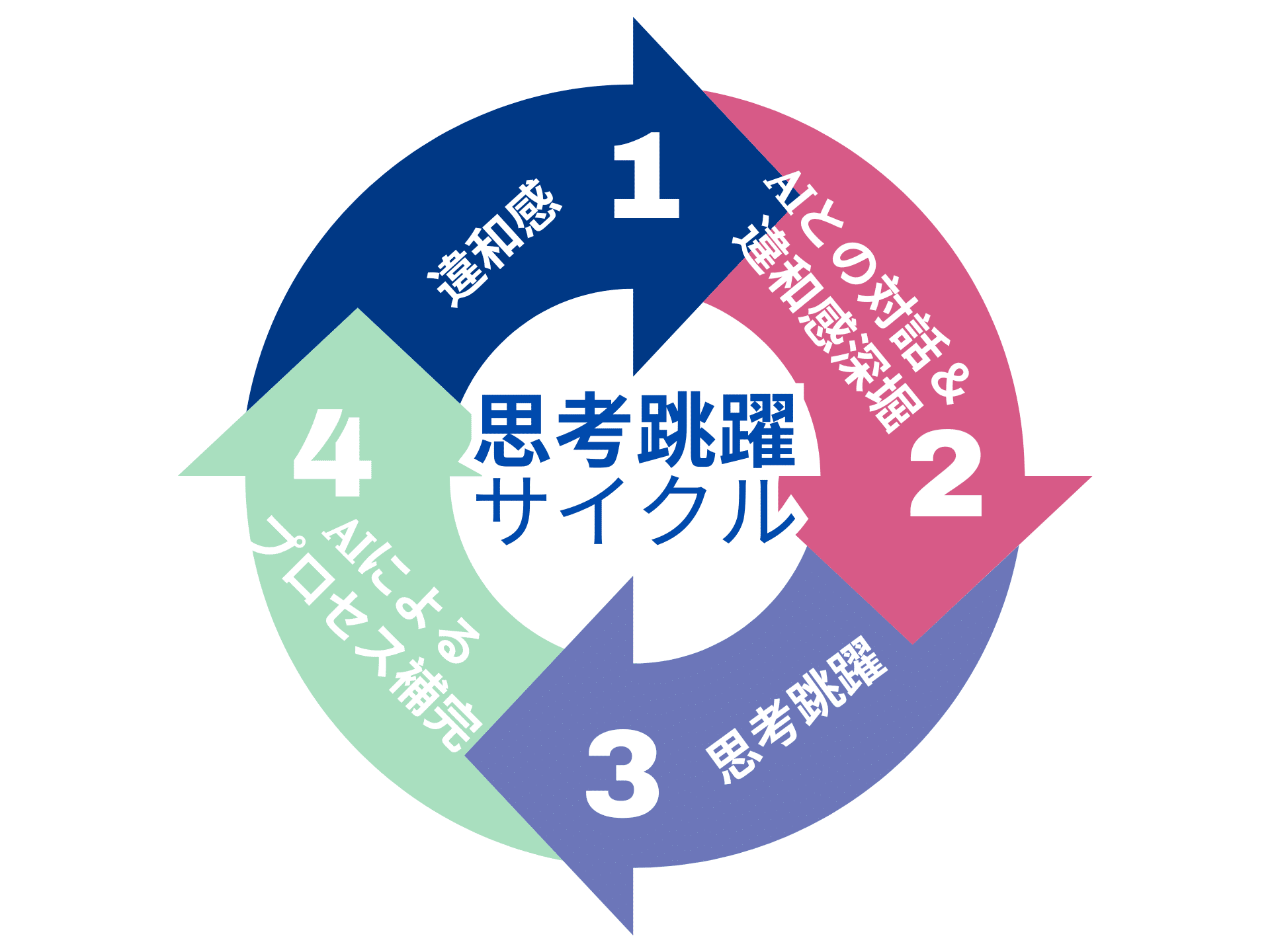 違和感→ジャンプ→AI補足→再違和感の循環図