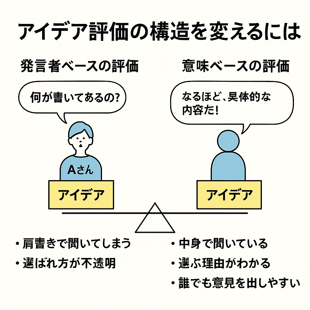 アイデア評価の構造を変えるには：発言者ベースと意味ベースの比較図