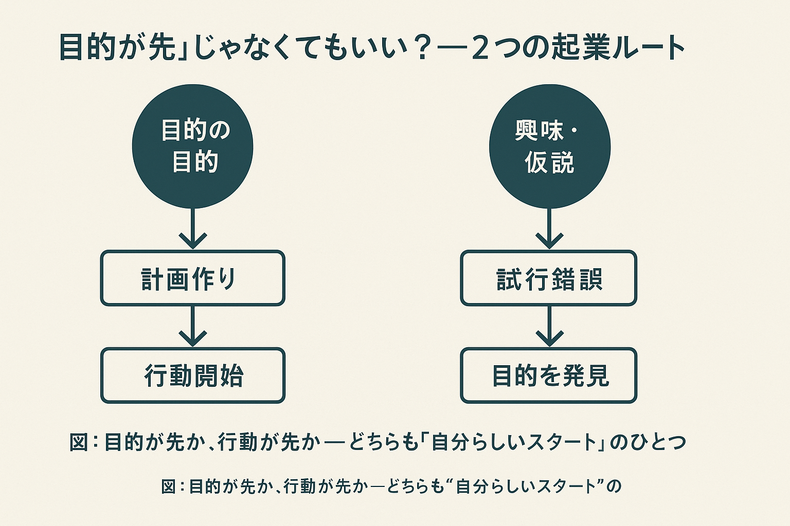 目的ドリブン型と行動探索型の起業比較図(Canvaで作成)
