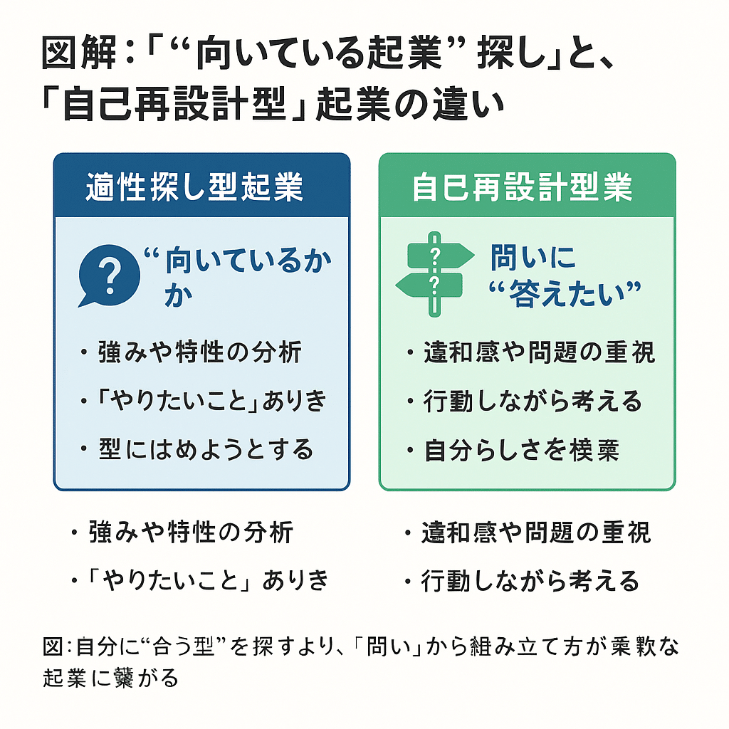 適性探し型と自己定義型の起業比較図(Canvaで作成)