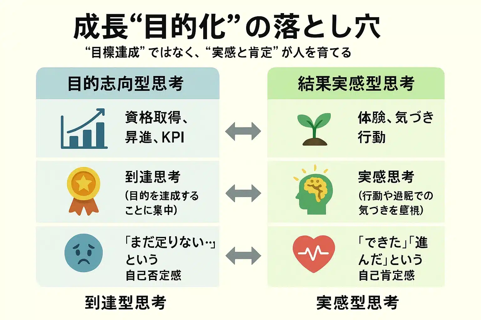 成長は目的ではなく結果