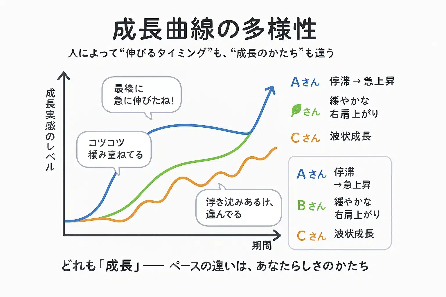 成長のペースは人それぞれ