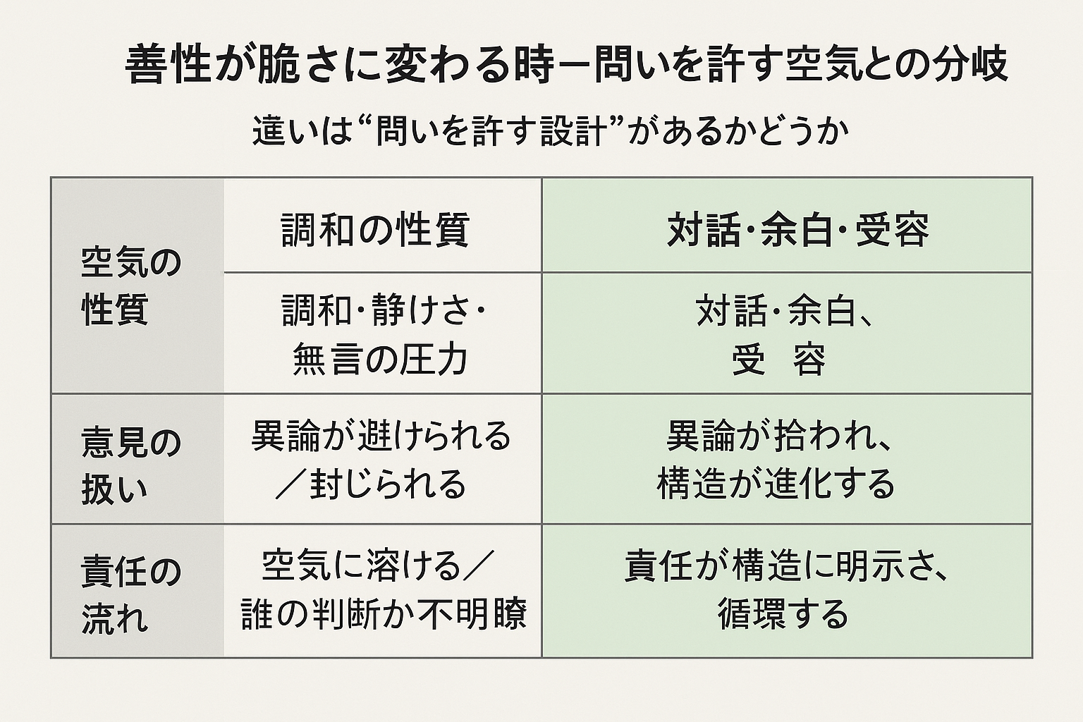 善性による停滞と問いを許す空気の分岐図