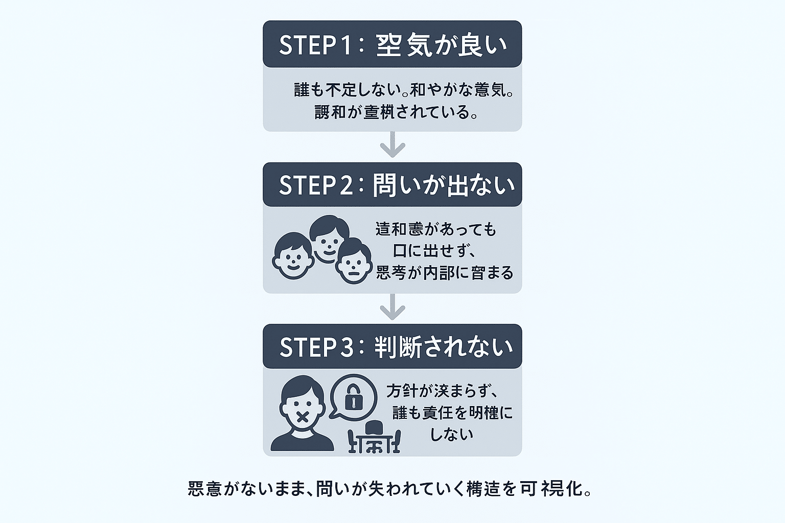 問いが消える組織の3ステップ構造
