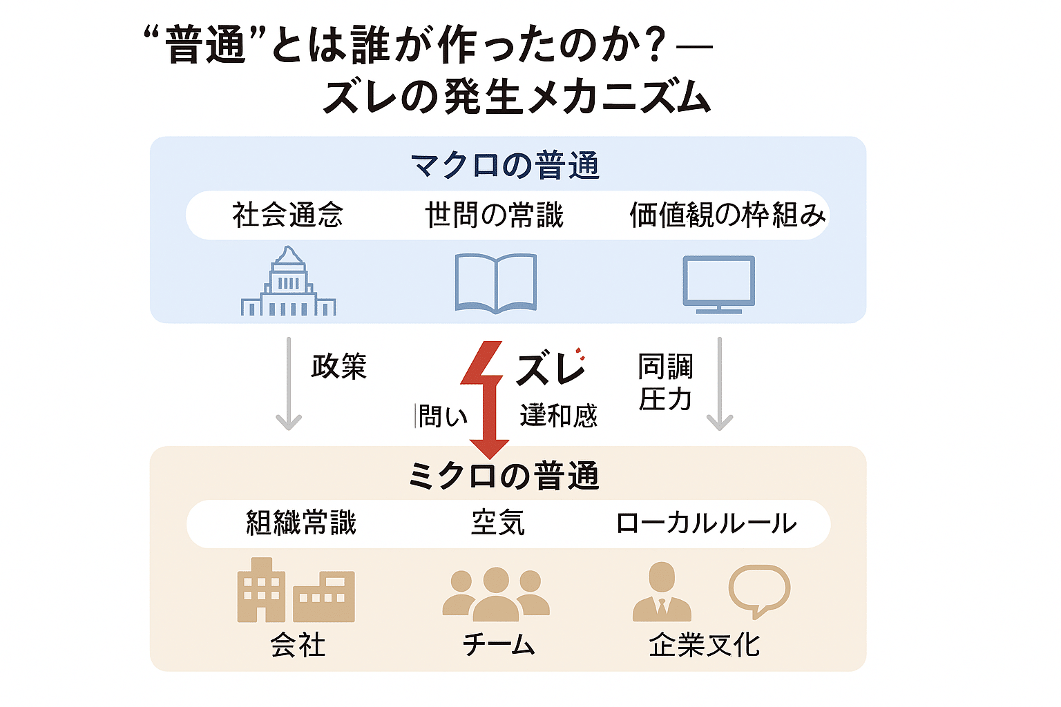 普通とズレの構造図