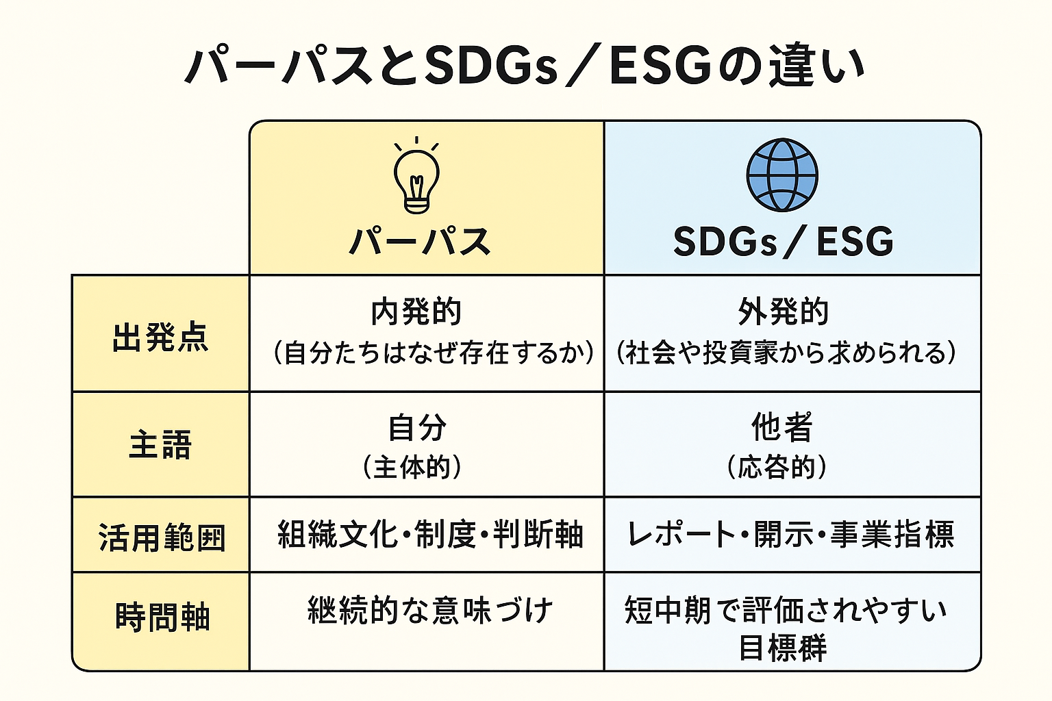 パーパスとSDGs/ESGの違いを比較した図解