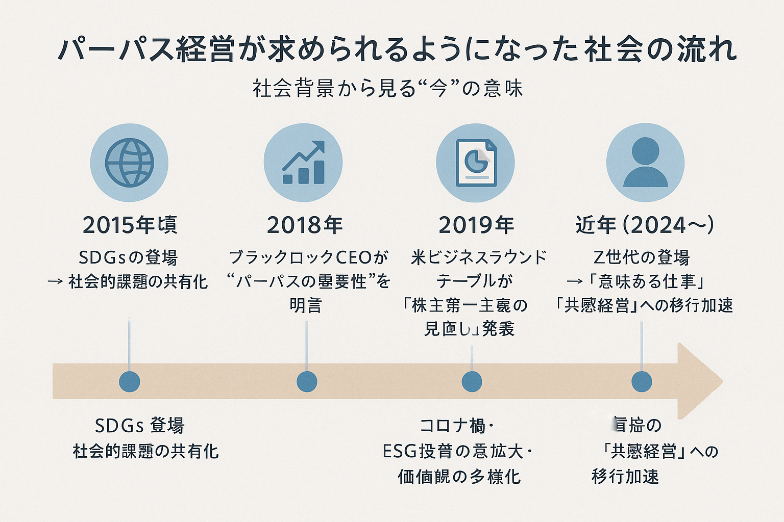 パーパスが注目されるようになった社会背景の流れ図
