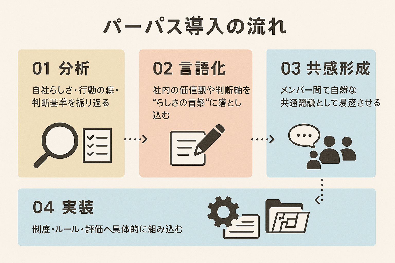 パーパス導入の4ステップを示した図解（分析→言語化→共感→実装）