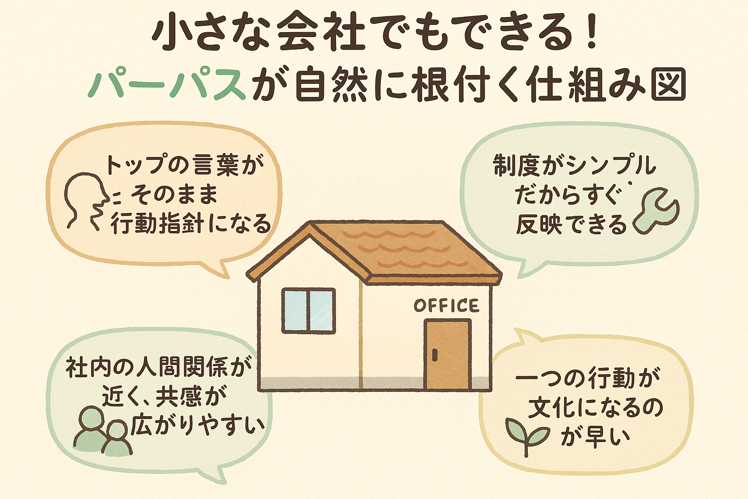 小規模企業がパーパスを自然に実装する仕組み図