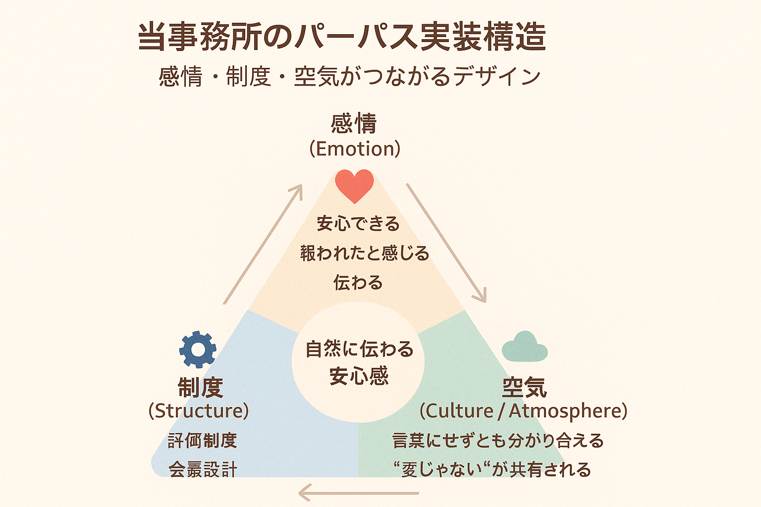 ラプロにおけるパーパスの実装構造（感情・制度・空気）を図示