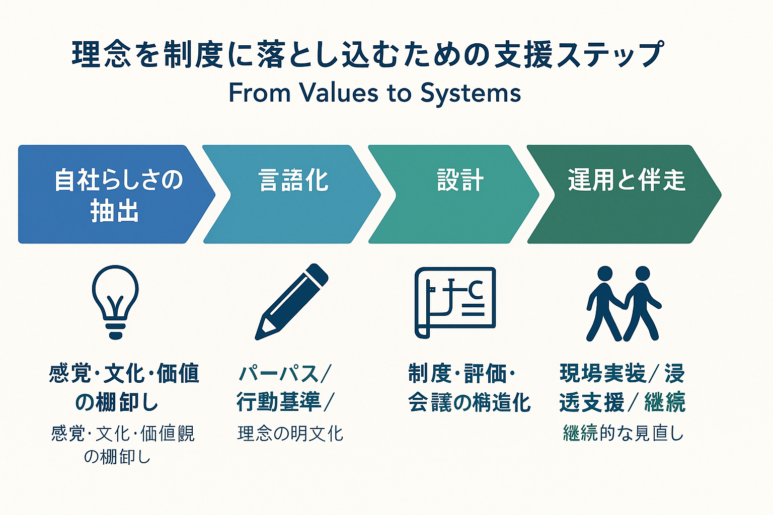 理念を制度に落とし込む支援フローの図解