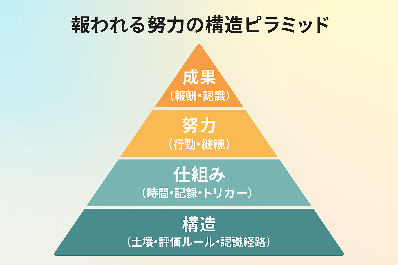 報われる努力の構造ピラミッド