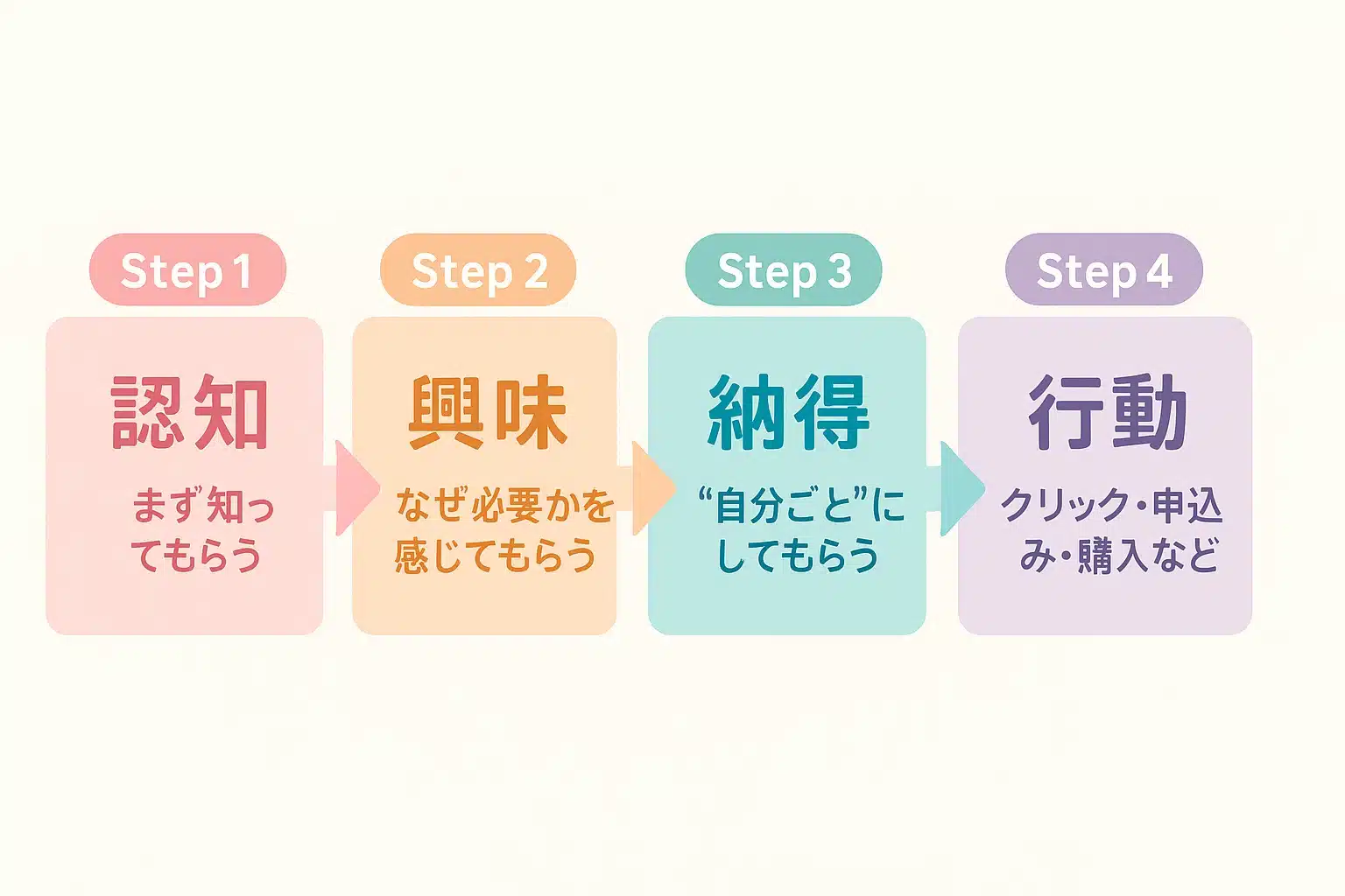 導線設計の4ステップ図解
