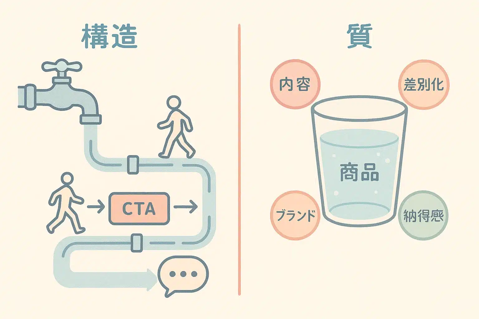 構造と質は水道管と水