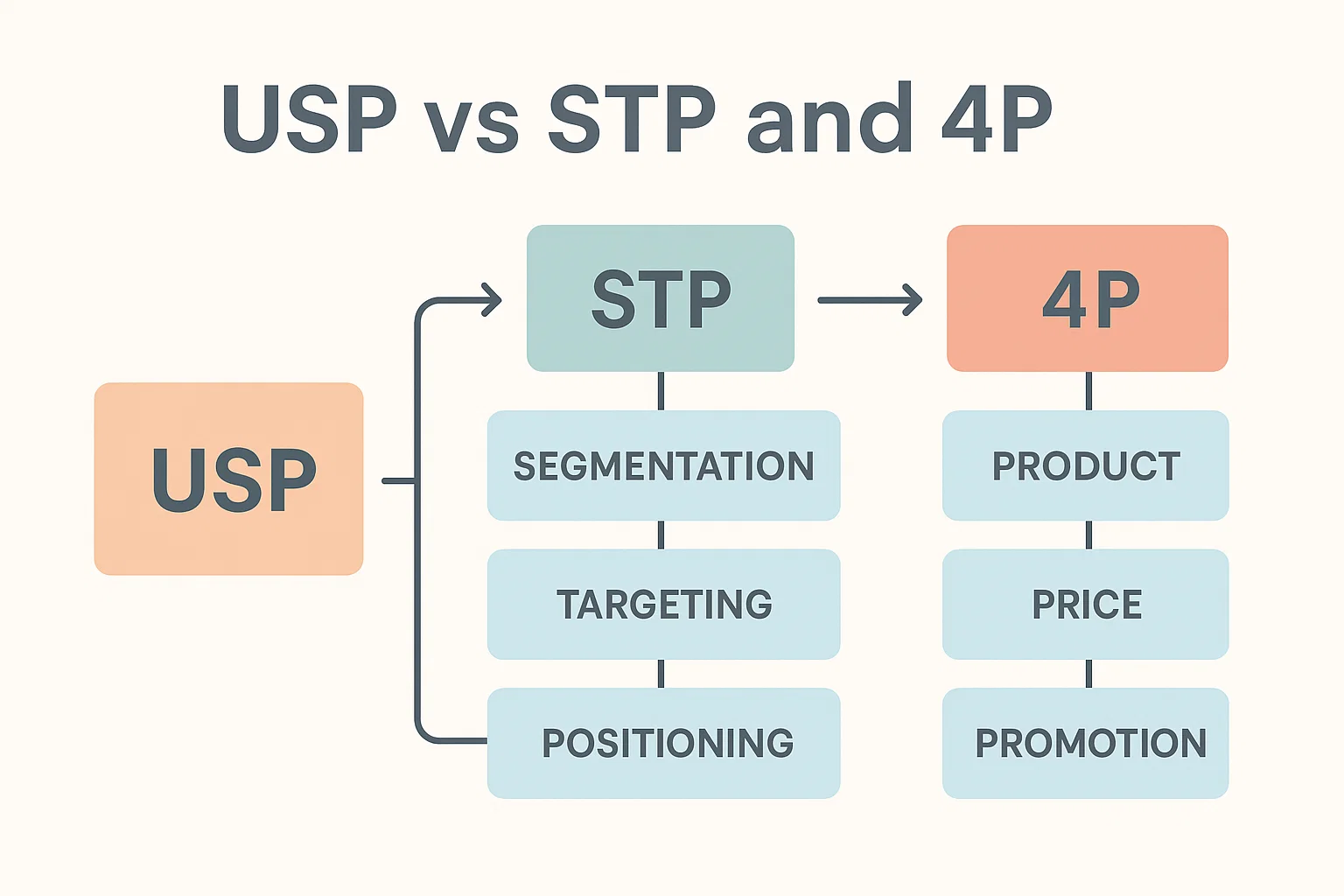 STPや4PとUSPの違いを説明する図解