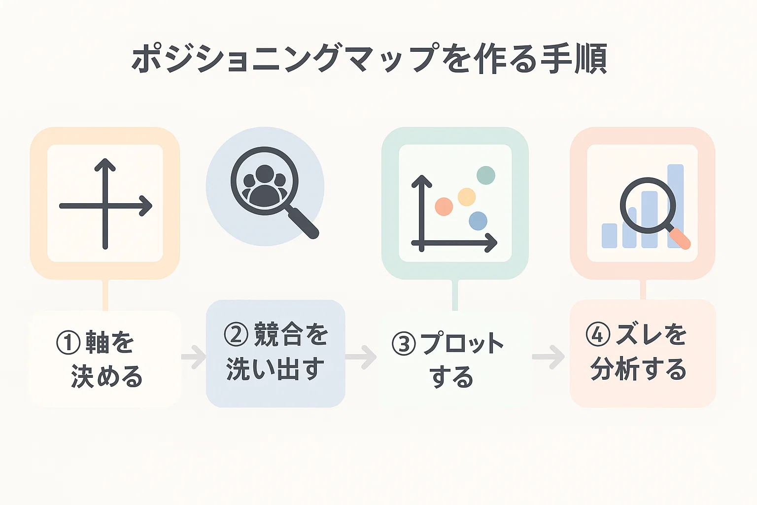ポジショニングマップの作り方ステップ図